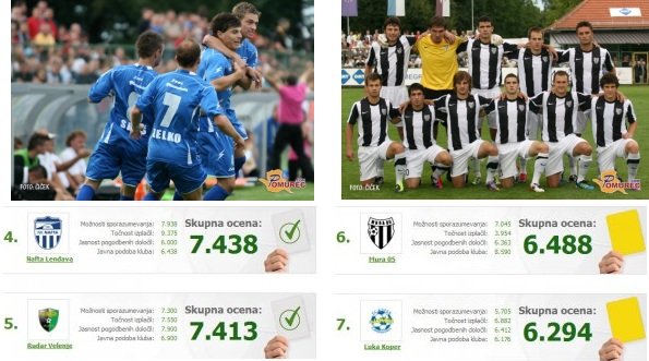 Raziskava: Nogometaši Nafte svoj klub ocenili z višjo oceno kot nogometaši Mure 05