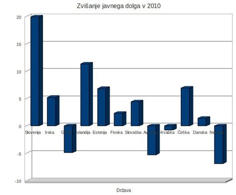 Slovenija se utaplja v javnem dolgu
