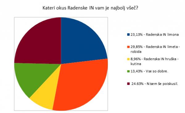 Anketa Pomurec.com: Veliko Pomurcev je že poiskusilo Radensko IN